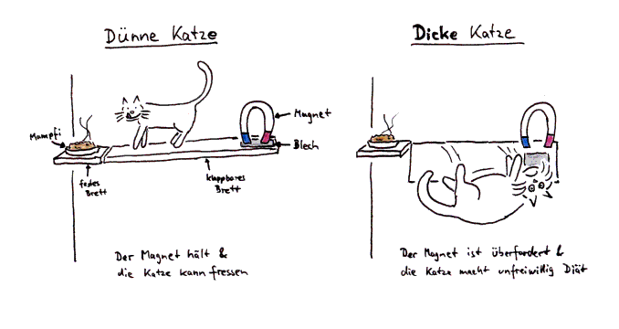 Cartoon zum Prinzip des Katzenselektors